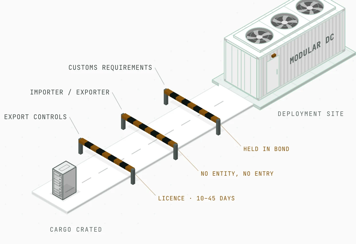 An isometric road: a grey rack at the start, three amber and black barriers down, a modular data hall at the end